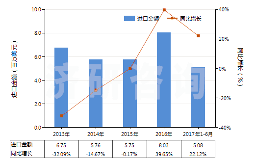 2013-2017年6月中國鞣酸及其鹽、醚、酯和其他衍生物(HS32019090)進(jìn)口總額及增速統(tǒng)計(jì)